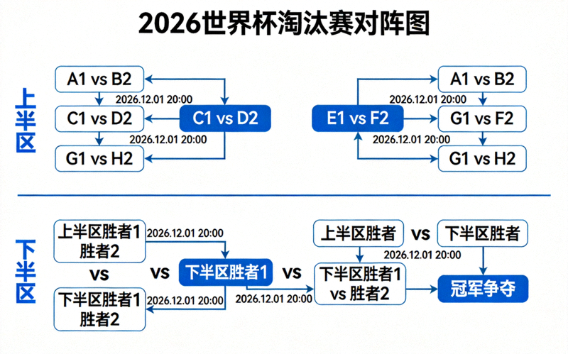 2026世界杯淘汰赛对阵图可视化展示